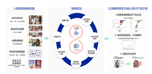 萬悉科技發(fā)布跨境服裝產(chǎn)品開發(fā)工具TRENDEE AI+大數(shù)據(jù)驅(qū)動